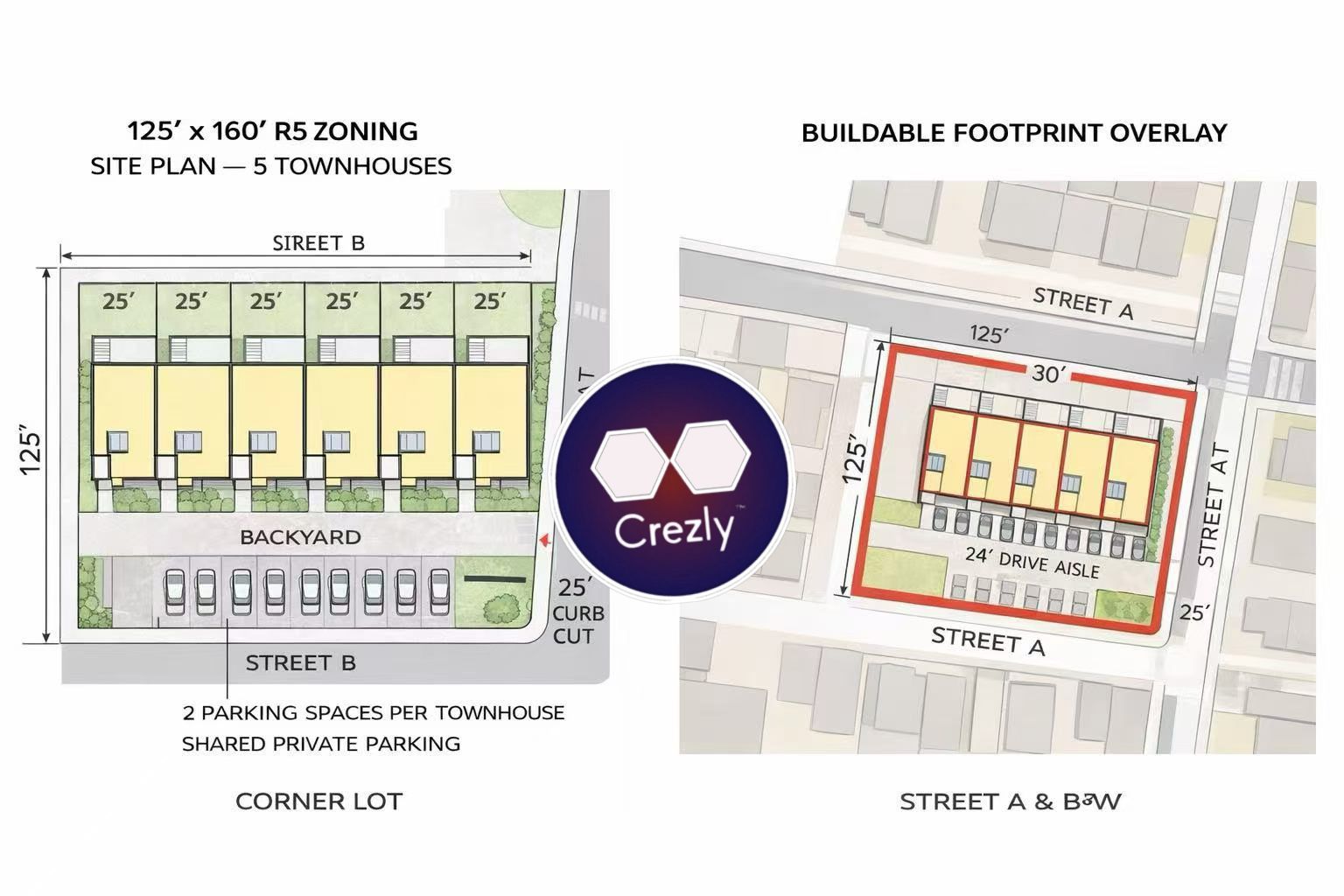 Woodside, Queens five-lot corner assemblage ± 20,000 sf, lots 77-81, R5 zoning, ± 30,000 BSF. Five townhouses buildable.